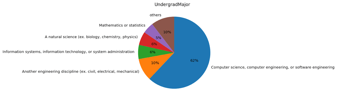 chart UndergradMajor