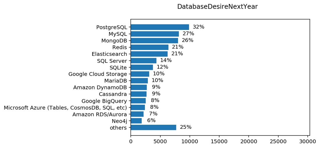 chart DatabaseDesireNextYear