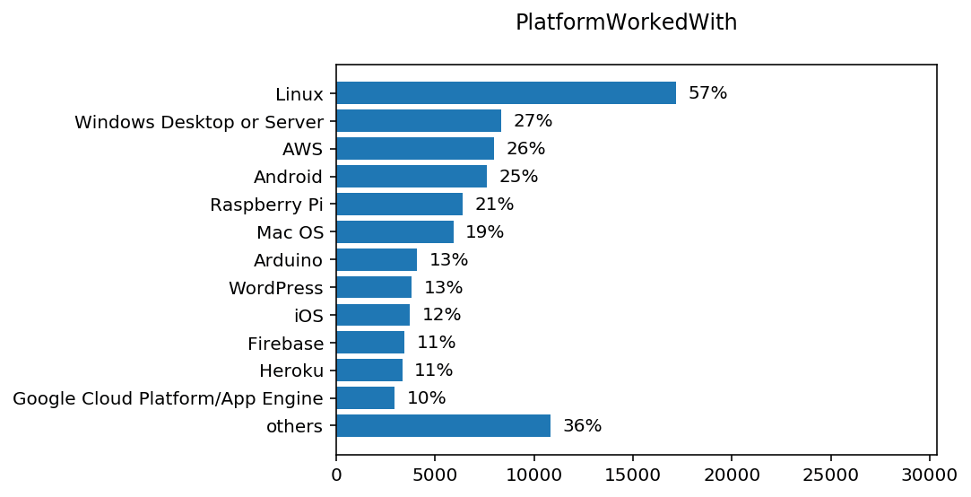 chart PlatformWorkedWith