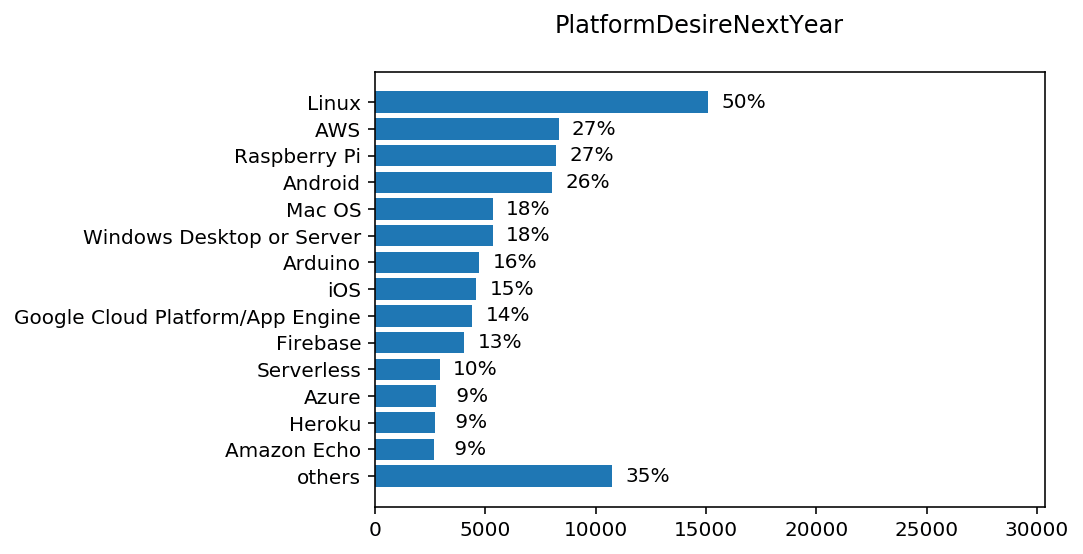 chart PlatformDesireNextYear