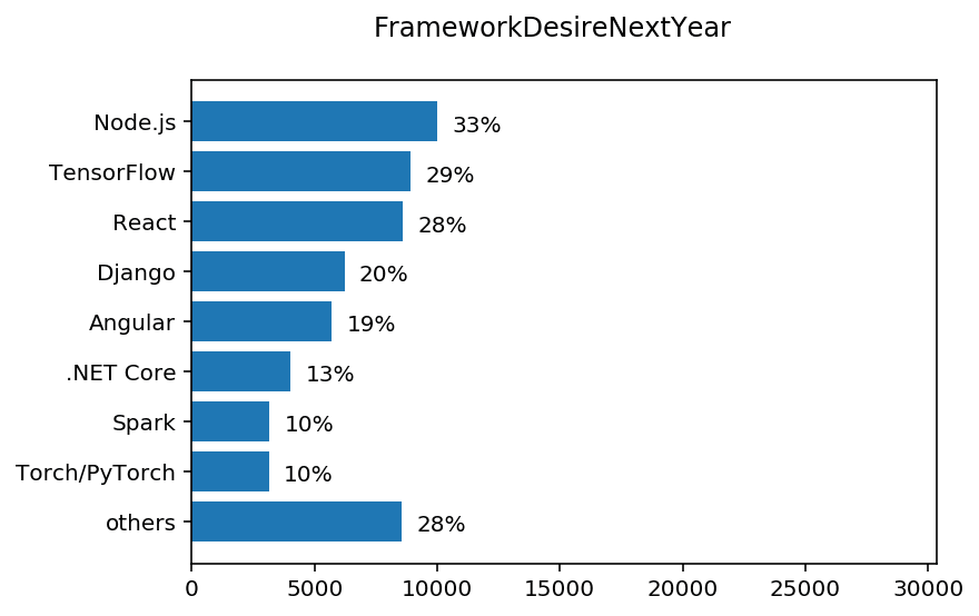 chart FrameworkDesireNextYear