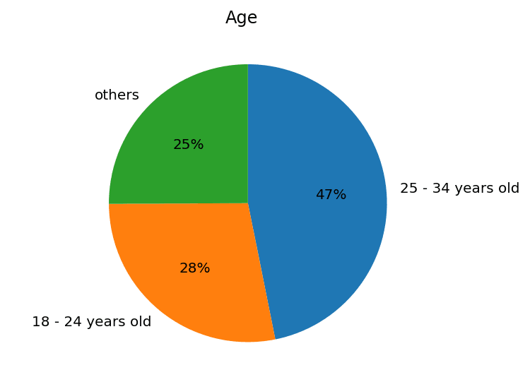 chart Age