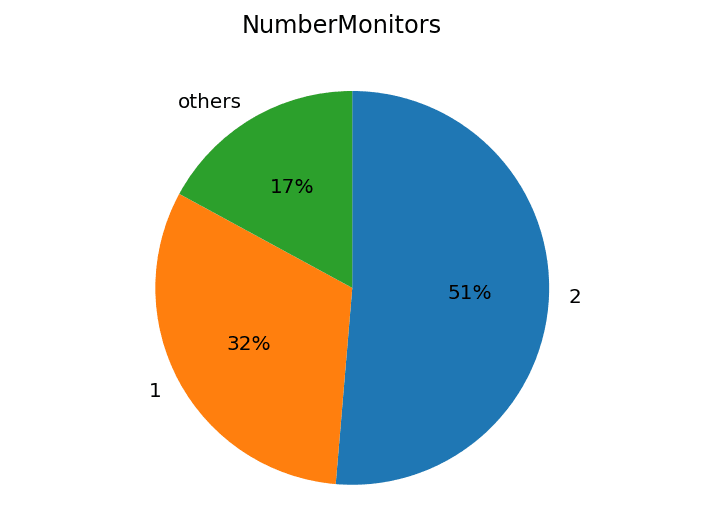 chart NumberMonitors