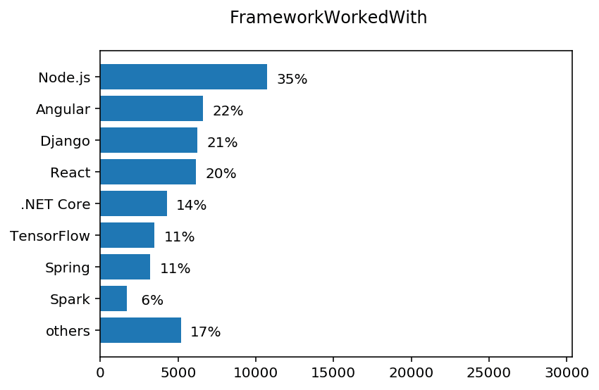 chart FrameworkWorkedWith