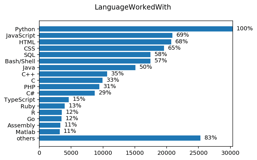 chart LanguageWorkedWith