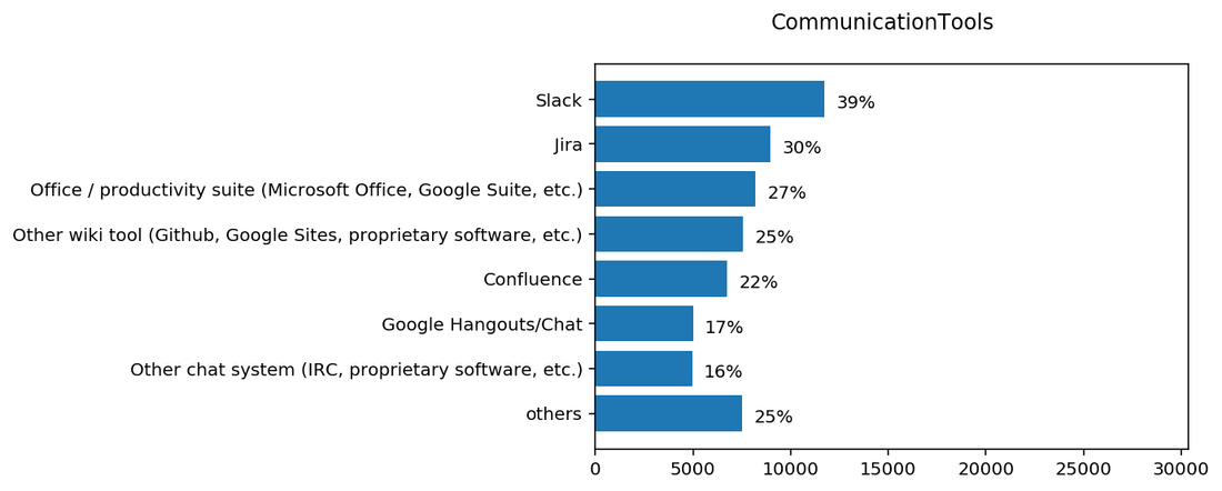 chart CommunicationTools