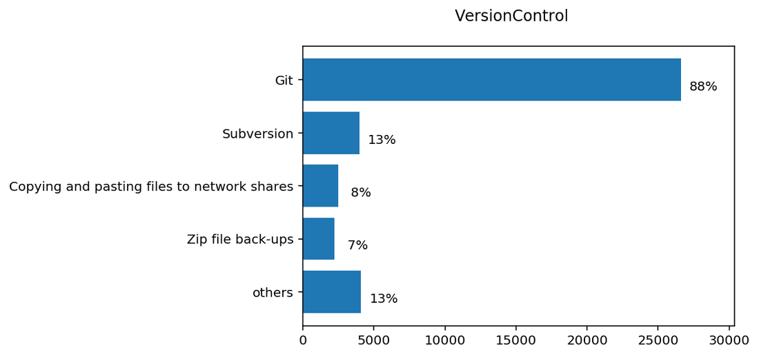 chart VersionControl