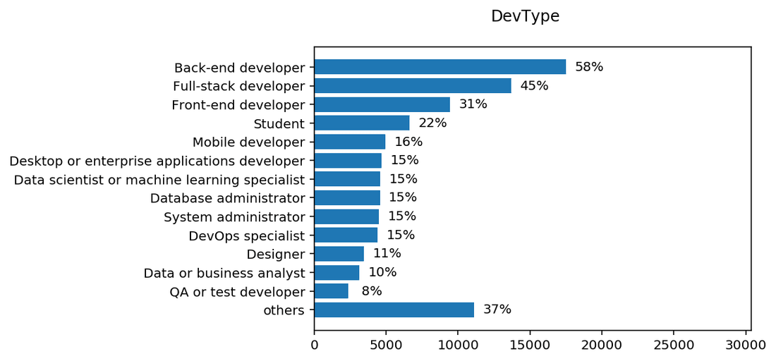 chart DevType