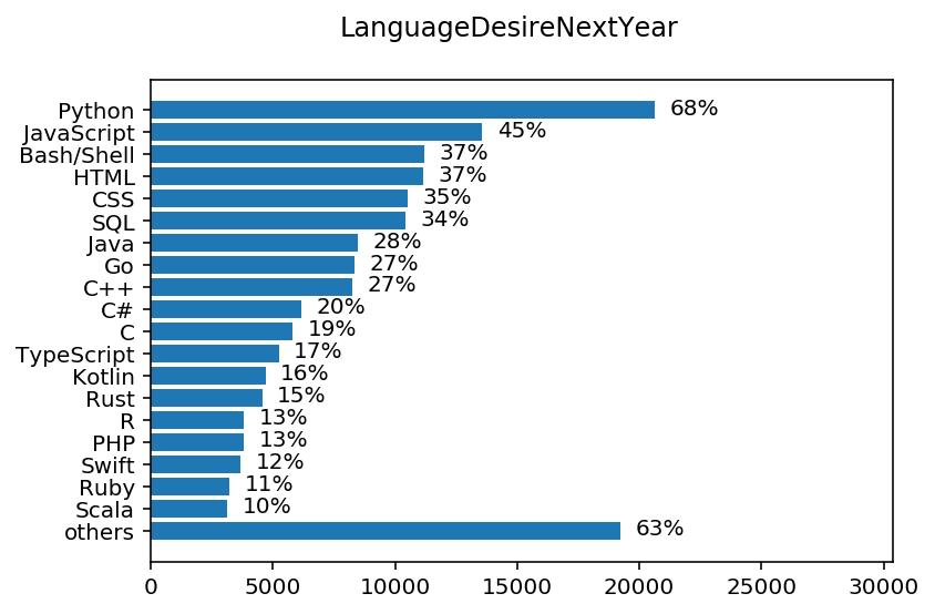 chart LanguageDesireNextYear