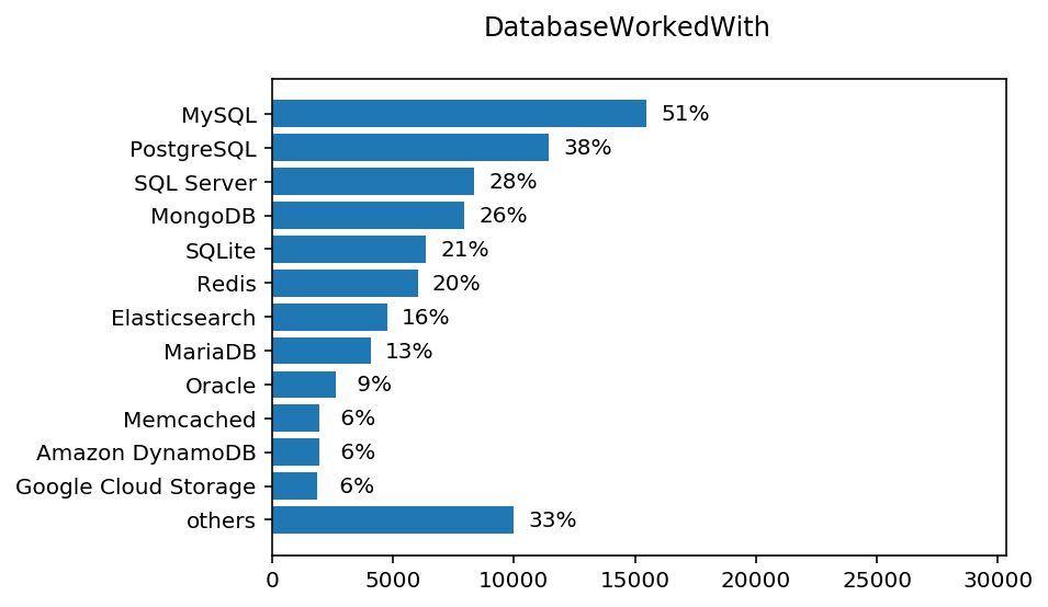 chart DatabaseWorkedWith