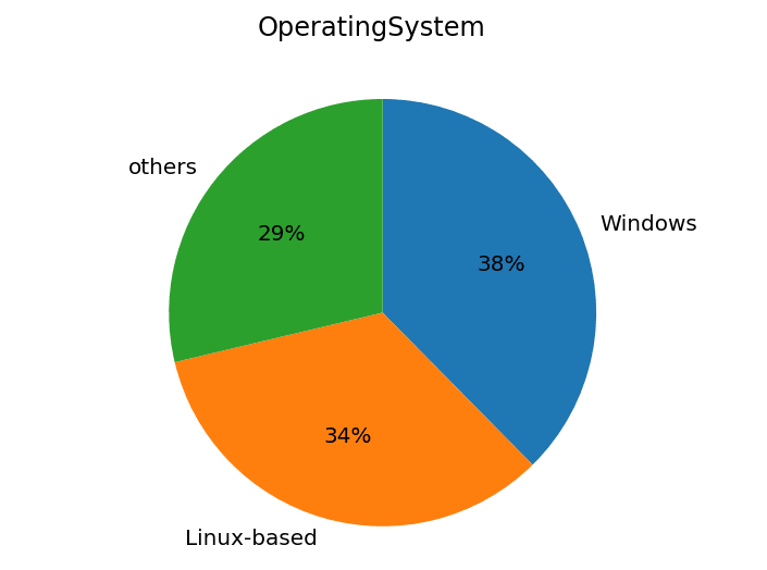 chart OperatingSystem