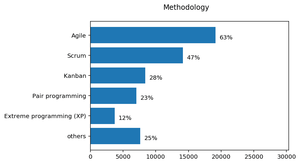 chart Methodology